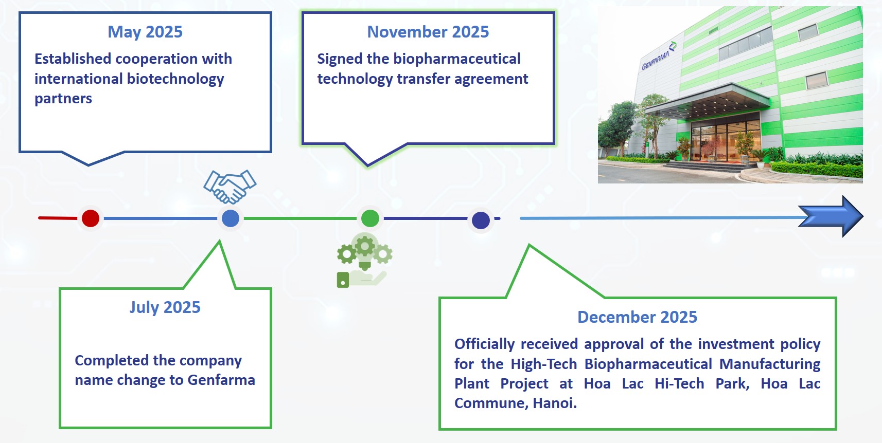 Strategic milestones