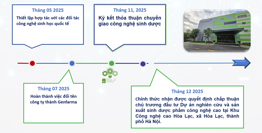 cột mốc phát triển